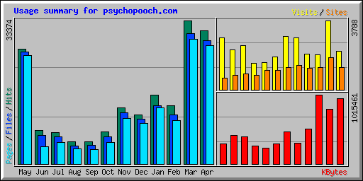 Usage summary for psychopooch.com